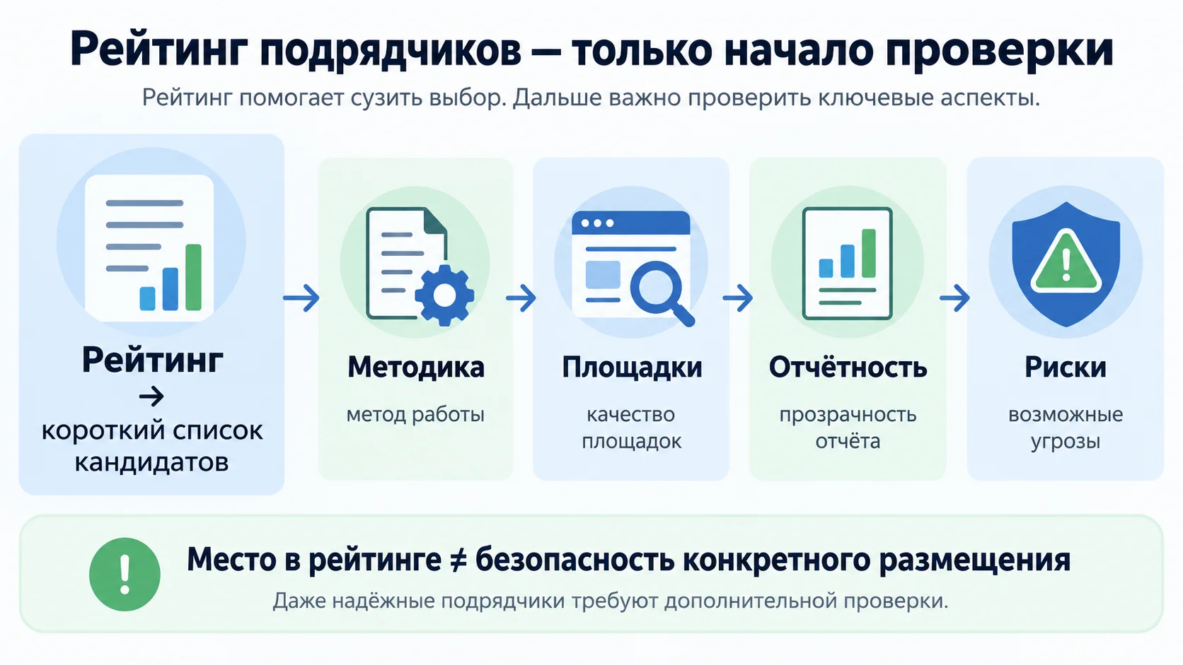Рейтинг ПБН подрядчиков - начало проверки