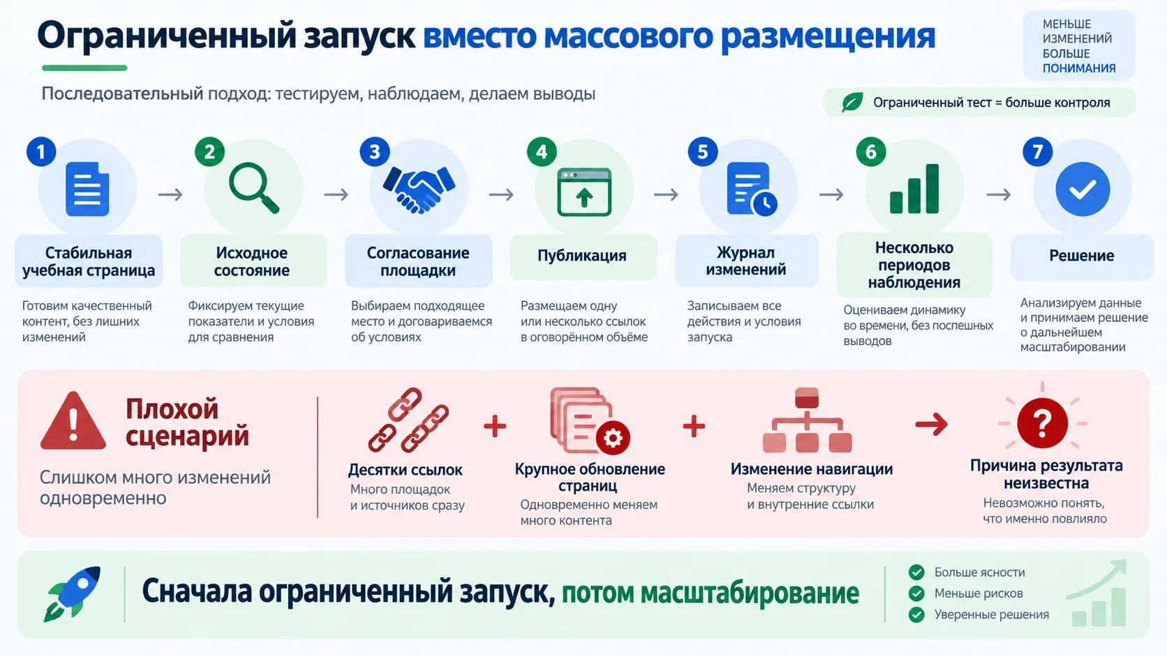 Ограниченный запуск вместо массового размещения